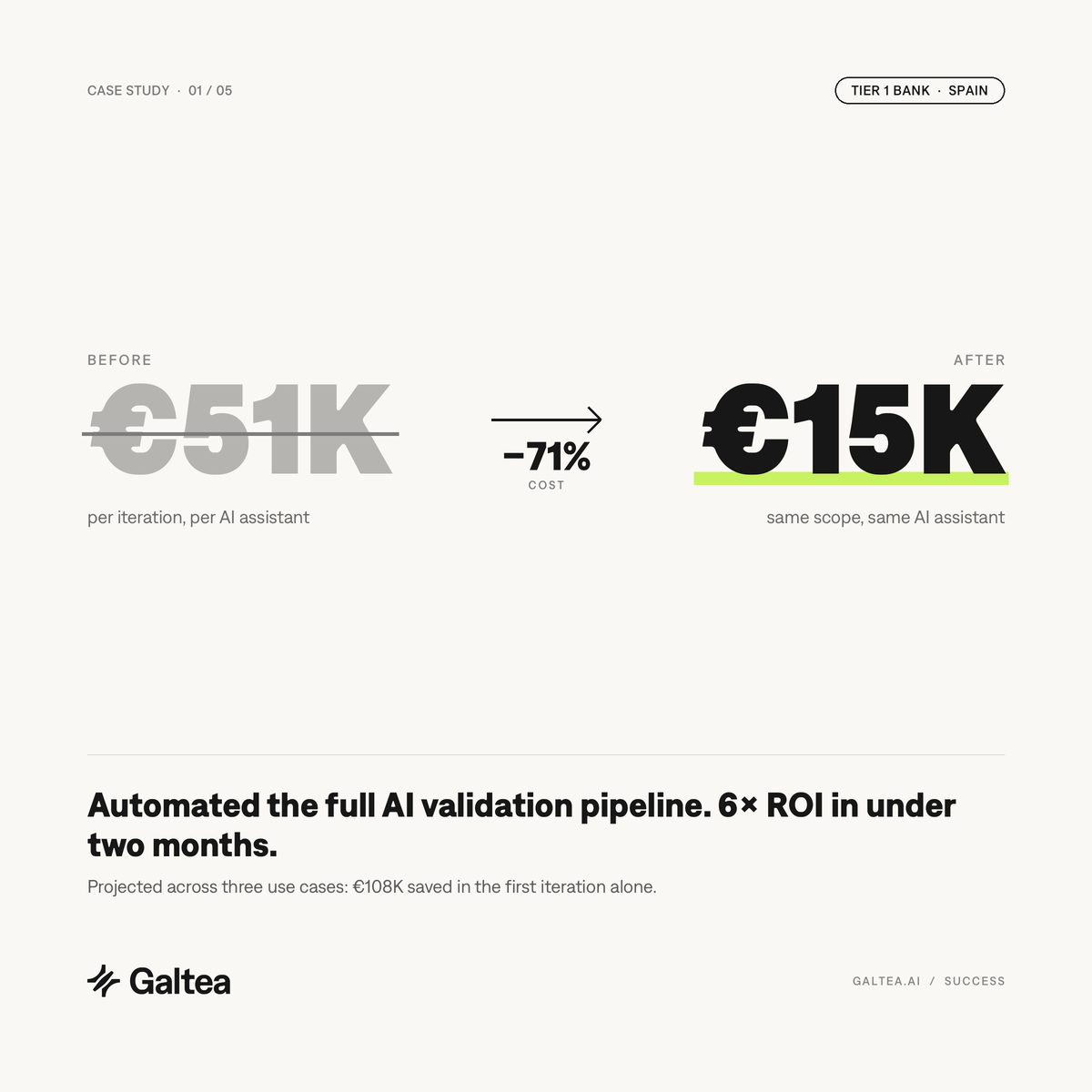Before €51K, after €15K — 71% reduction in cost per AI validation cycle