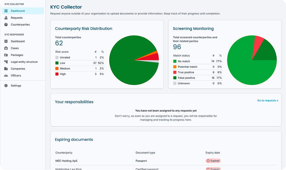 KYC Collector dashboard showing counterparty risk distribution and screening monitoring with pie charts, a section for responsibilities, and a list of expiring documents.
