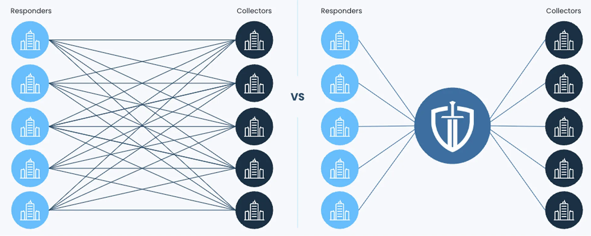 Diagram comparing multiple direct connections between responders and collectors versus a centralized shield node connecting responders to collectors.