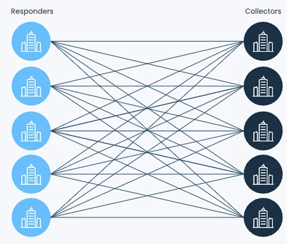 Diagram showing five blue circles labeled Responders on the left connected by lines to five dark blue circles labeled Collectors on the right, each containing an icon of a building.