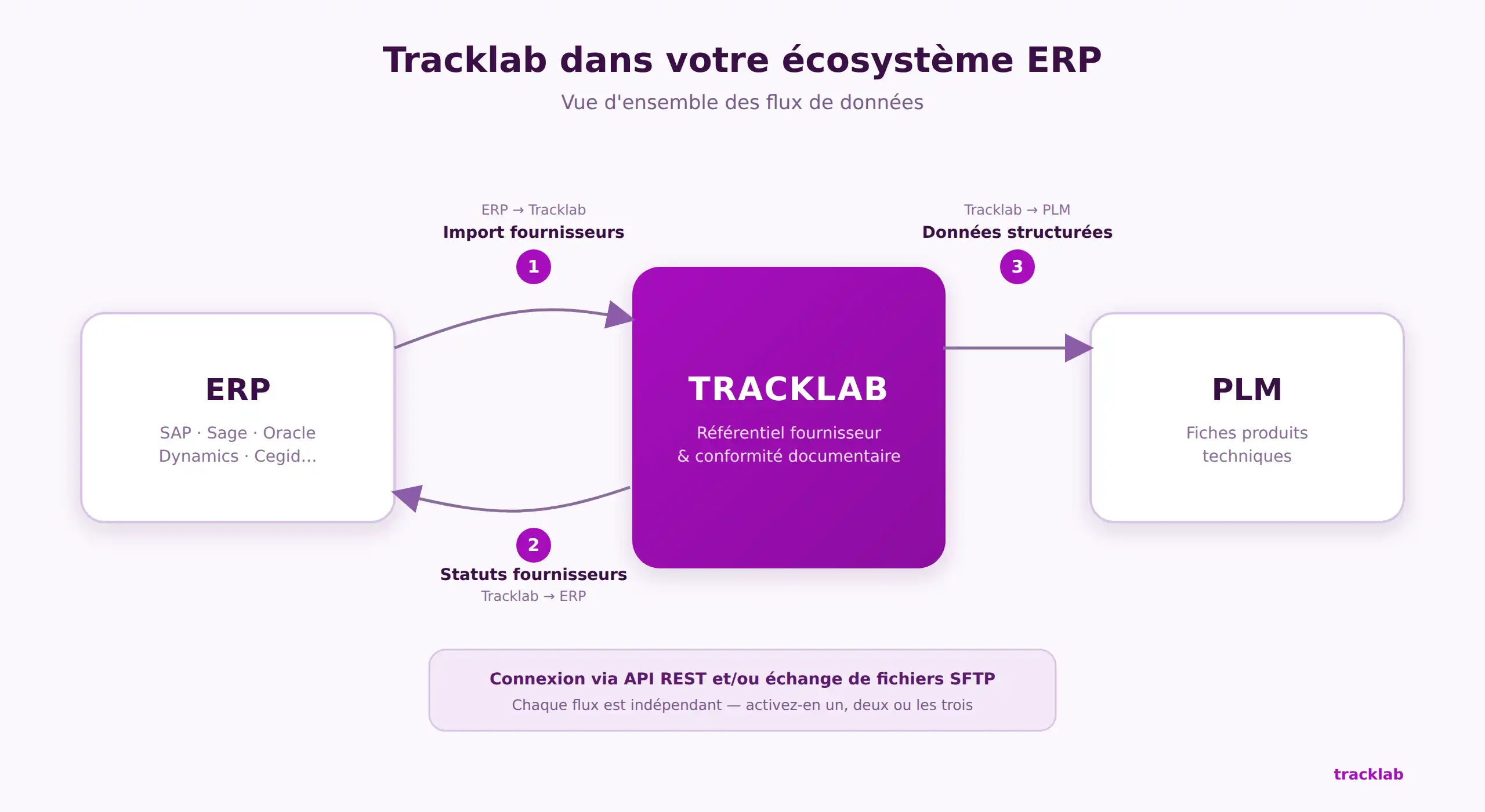 Schéma des flux entre l’ERP, Tracklab et le PLM