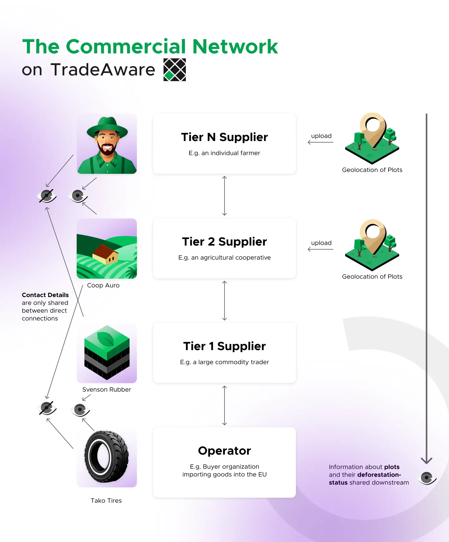 TradeAware Commercial Network Feature Infographic