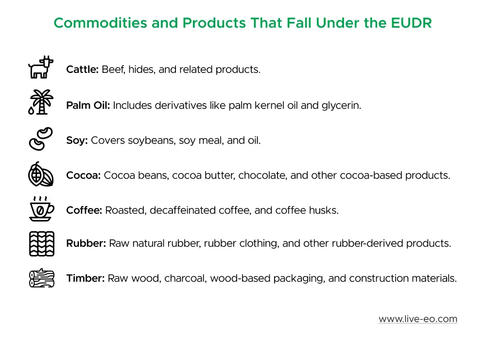 Commodities and Products That Fall Under the EUDR