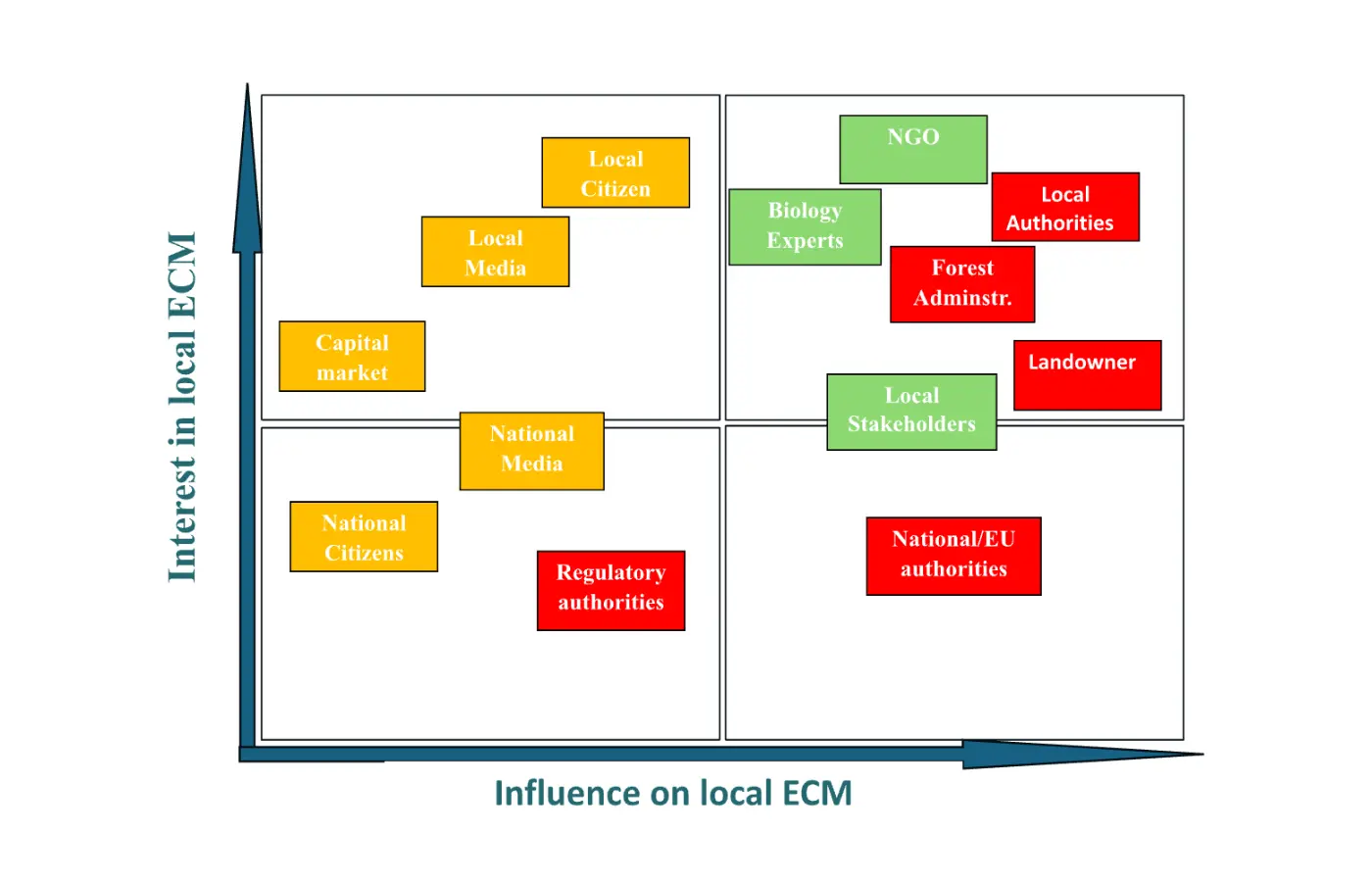 Infographic: ECM Stakeholder Matrix
