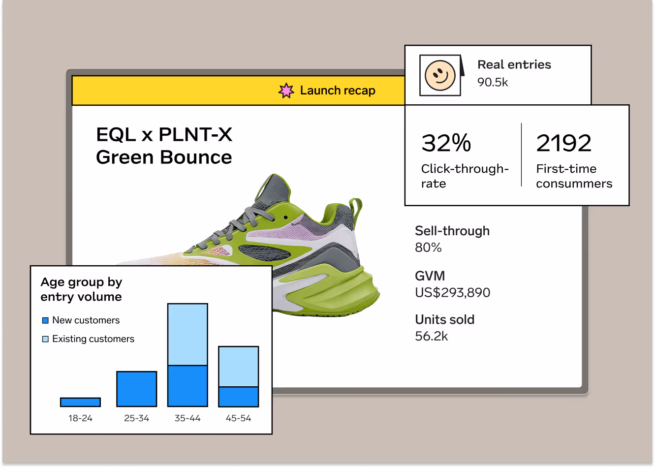 Campaign launch recap for EQL x PLNT-X Green Bounce shoes showing 90.5k real entries, 32% click-through rate, 2192 first-time consumers, 80% sell-through, $293,890 GVM, 56.2k units sold, with an age group bar chart of entry volume divided by new and existing customers.