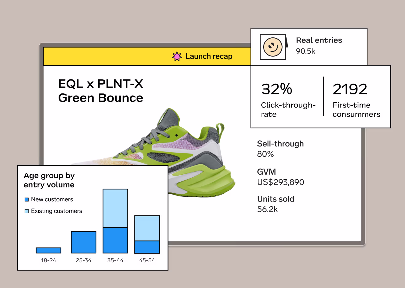 Launch recap for EQL x PLNT-X Green Bounce sneaker showing 90.5k real entries, 32% click-through rate, 2192 first-time consumers, 80% sell-through, $293,890 GVM, 56.2k units sold, and a bar chart of customer age groups by entry volume categorized into new and existing customers.