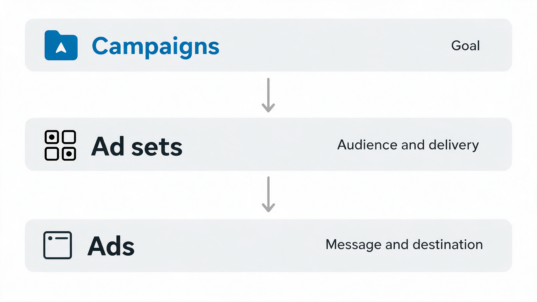 A vertical diagram shows three connected levels labeled Campaigns, Ad sets, and Ads, with roles for each.