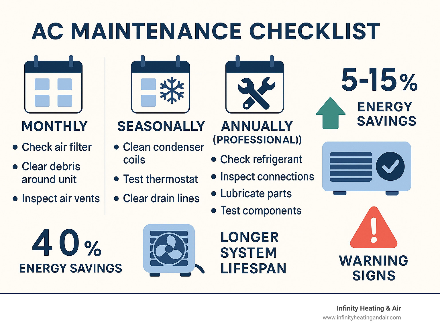 Comprehensive infographic showing monthly, seasonal, and annual AC maintenance tasks with energy savings percentages, system lifespan benefits, and warning signs that indicate when professional service is needed - AC maintenance checklist infographic 