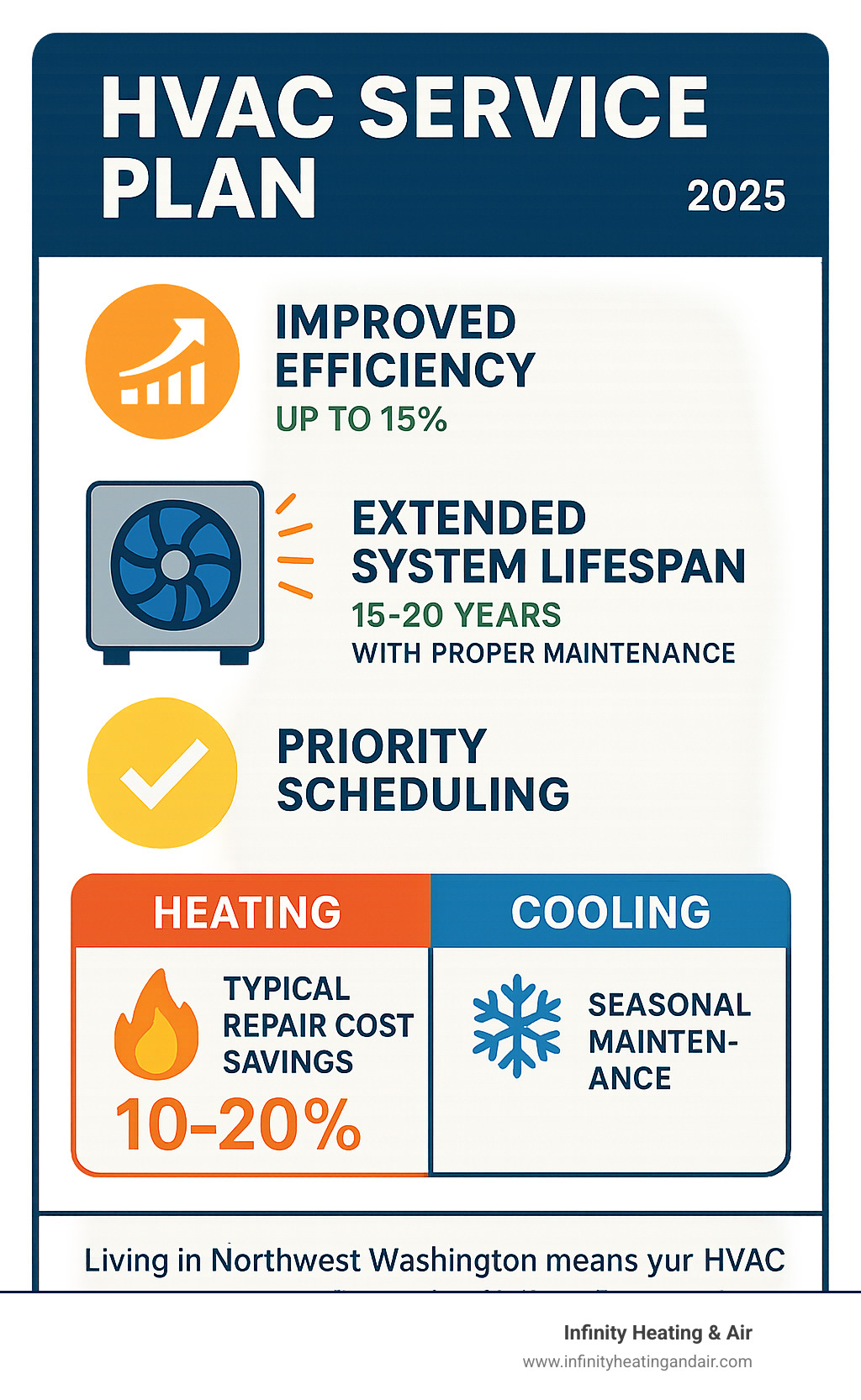 Comprehensive infographic showing HVAC service plan benefits including improved efficiency up to 15%, extended system lifespan of 15-20 years with proper maintenance, priority scheduling advantages, typical repair cost savings of 10-20%, and seasonal maintenance tasks for both heating and cooling systems - HVAC service plan infographic