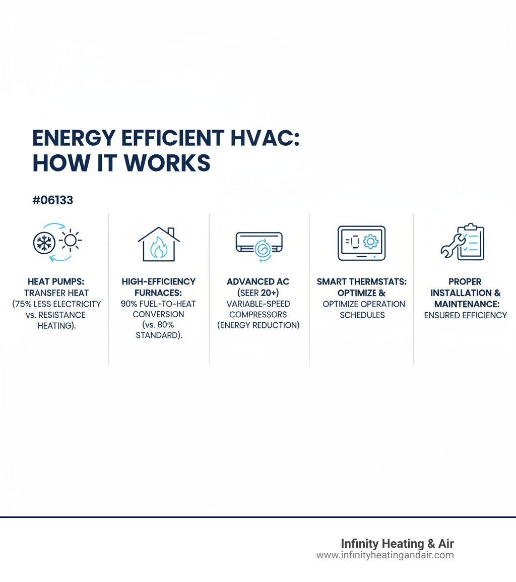 Infographic showing how energy efficient HVAC systems work: Heat pumps transfer heat instead of generating it, using 75% less electricity than resistance heating. High-efficiency furnaces convert 90%+ of fuel to heat vs. 80% for standard models. Advanced air conditioners with SEER ratings of 20+ use variable-speed compressors to maintain comfort while reducing energy consumption by 30-50%. Smart thermostats optimize operation schedules. Proper installation and maintenance ensure systems perform at rated efficiency levels. - energy efficient HVAC infographic