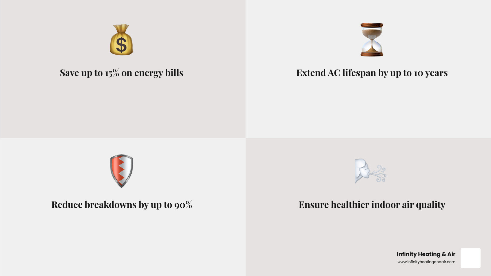 Icons representing savings on energy bills, extended AC lifespan, reduced breakdowns, and improved indoor air quality with text highlighting benefits of AC maintenance by Infinity Heating & Air.