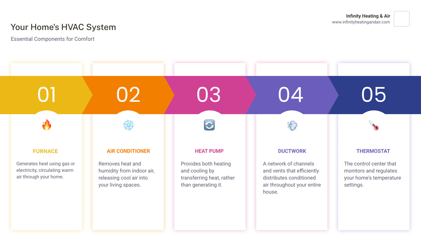 Your home's HVAC system components: furnace, air conditioner, heat pump, ductwork, and thermostat, illustrated with icons and descriptions for comfort management.