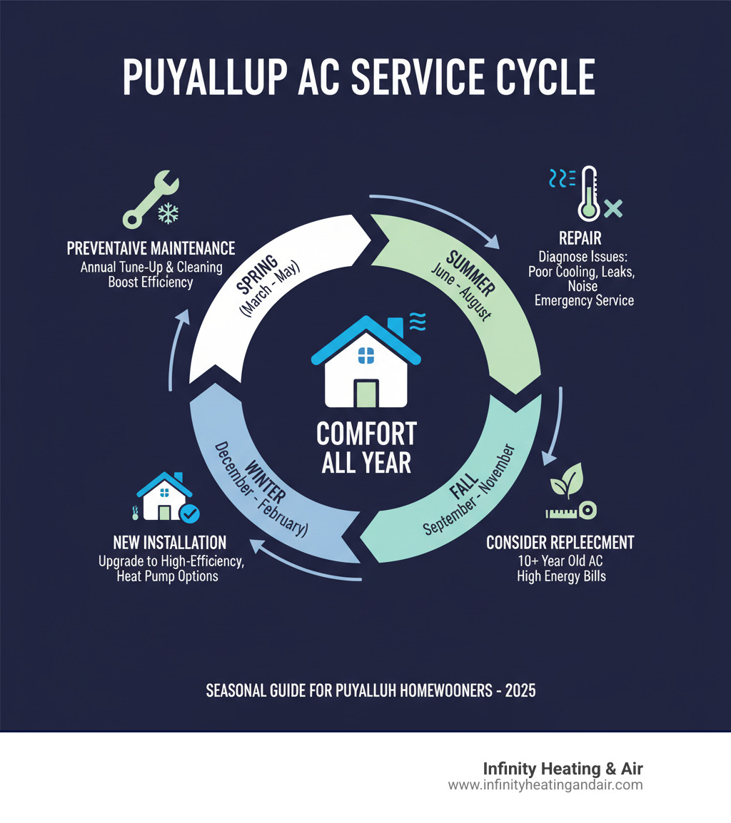 Puyallup AC service cycle infographic illustrating seasonal maintenance, repairs, and installation services, emphasizing comfort and efficiency for homeowners throughout the year.
