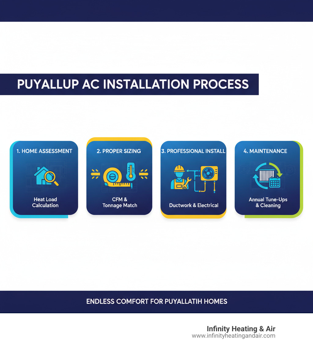 Puyallup AC installation process infographic highlighting home assessment, proper sizing, professional installation, and maintenance for optimal comfort and efficiency.