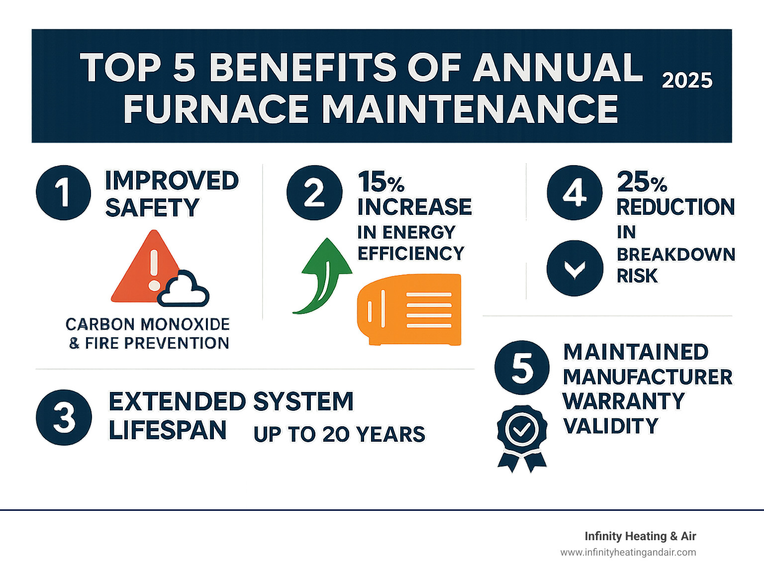 Top 5 benefits of annual furnace maintenance infographic highlighting improved safety, increased energy efficiency, extended system lifespan, reduced breakdown risk, and maintained manufacturer warranty validity, branded by Infinity Heating & Air.