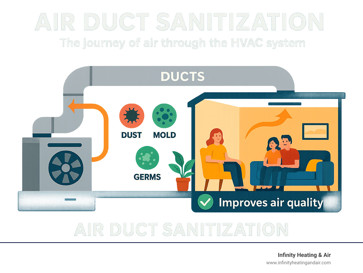 Air duct sanitization infographic illustrating the journey of air through an HVAC system, highlighting dust, mold, and germs, with a focus on improving indoor air quality for families, featuring the Infinity Heating & Air logo.