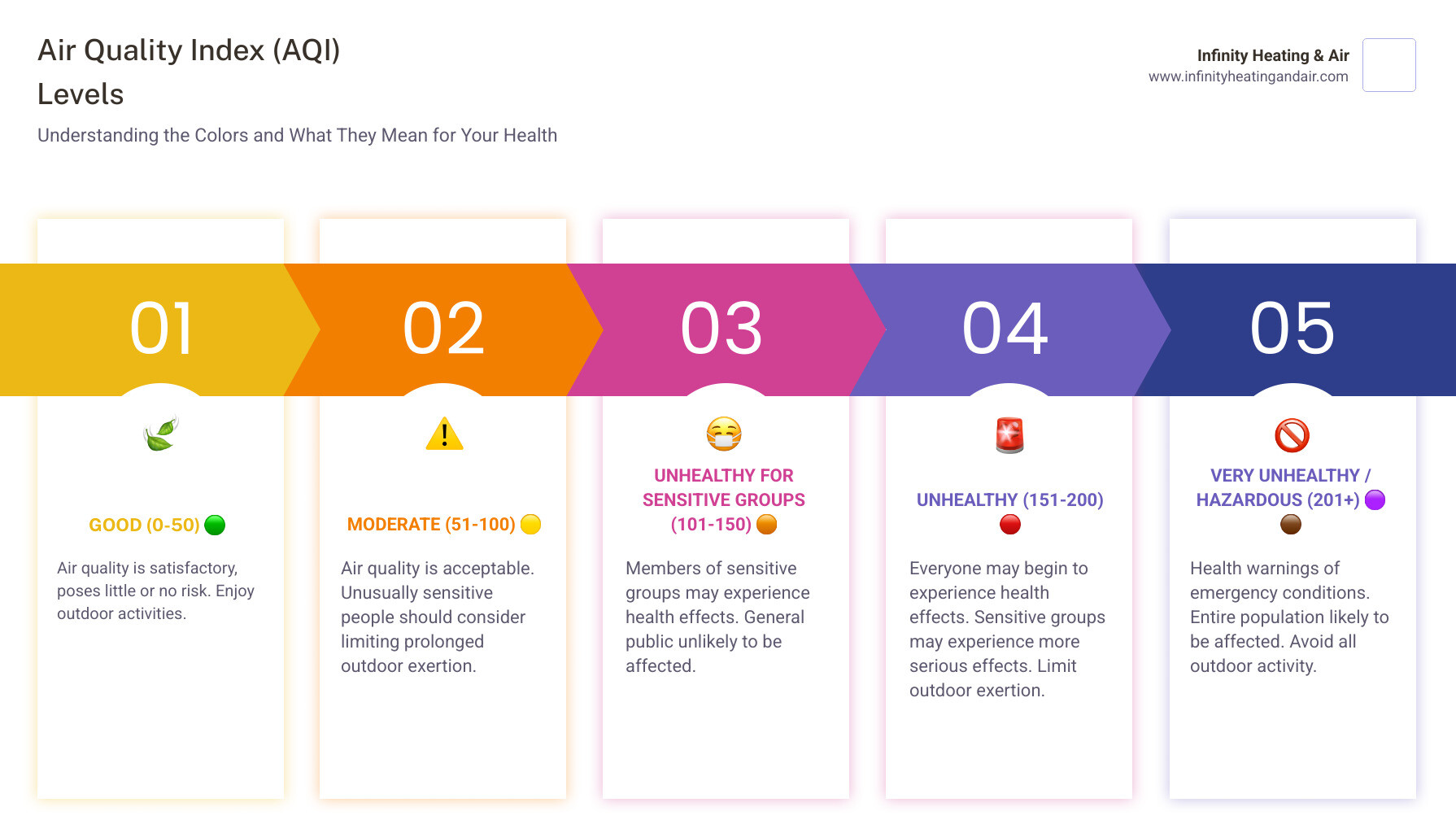 Air Quality Index (AQI) levels chart illustrating categories from Good (0-50) to Very Unhealthy/Hazardous (201+), with color-coded indicators and health recommendations for Washington residents.