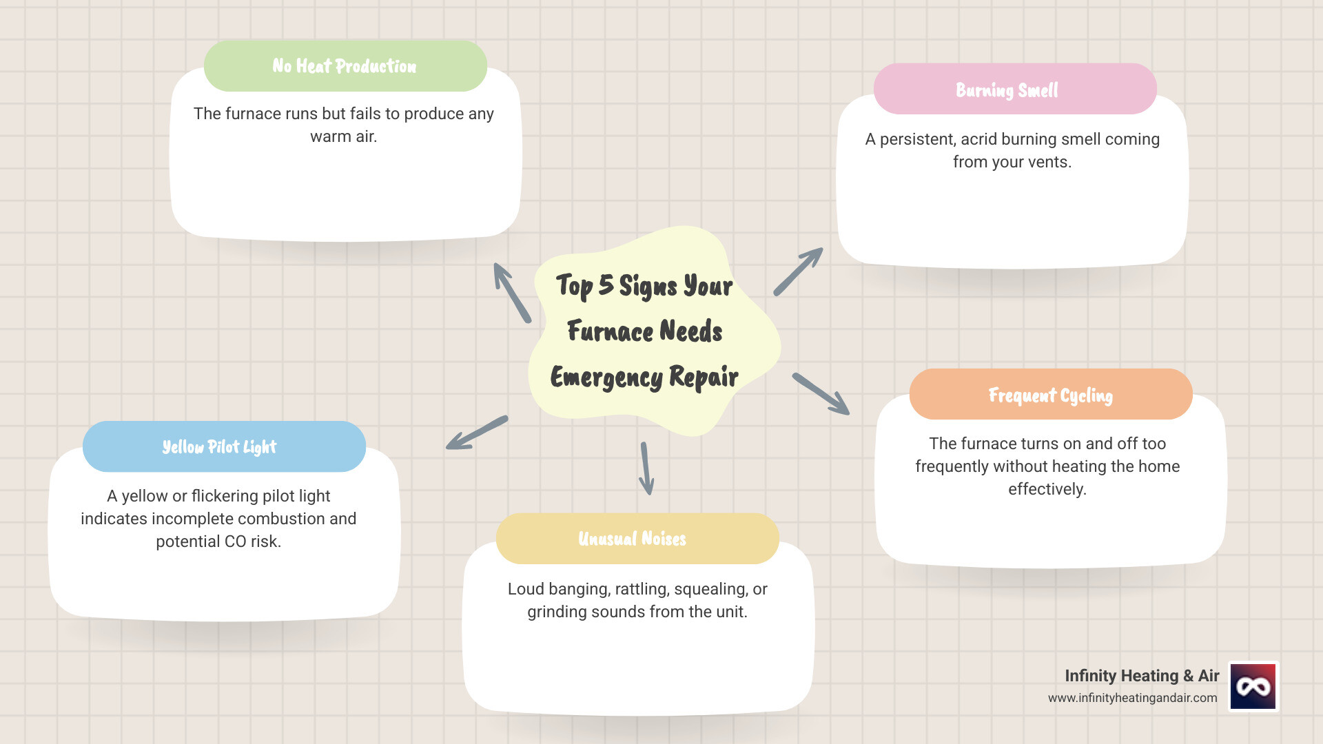 infographic explaining the top 5 signs your furnace needs emergency repair including no heat production, yellow flickering pilot light, unusual banging or rattling noises, burning smell from vents, and frequent on-off cycling - My furnace went out and it's freezing. Who offers 24/7 emergency heating repair in Tacoma? infographic mindmap-5-items