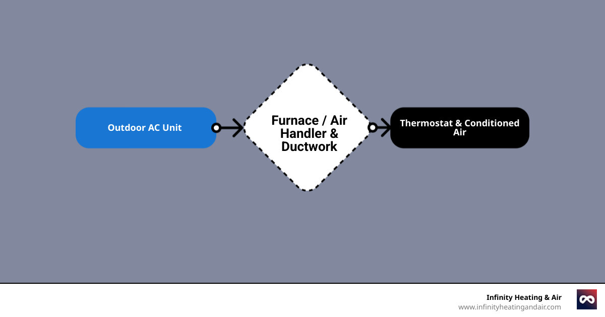 infographic showing home HVAC system components including outdoor condenser unit, indoor furnace, ductwork throughout the house, thermostat on wall, and air filter with arrows indicating airflow direction - heating and air conditioning companies near me infographic flowmap_simple infographic showing home HVAC system components including outdoor condenser unit, indoor furnace, ductwork throughout the house, thermostat on wall, and air filter with arrows indicating airflow direction - heating and air conditioning companies near me infographic flowmap_simple