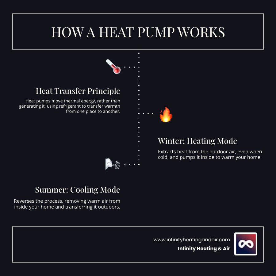 infographic showing how a heat pump works with arrows indicating heat transfer in heating mode extracting warmth from outdoor air and moving it inside, and cooling mode removing warm air from inside and pumping it outside, with labels for indoor unit, outdoor unit, refrigerant lines, and reversing valve - 24 hour heat pump repair auburn infographic infographic-line-3-steps-dark