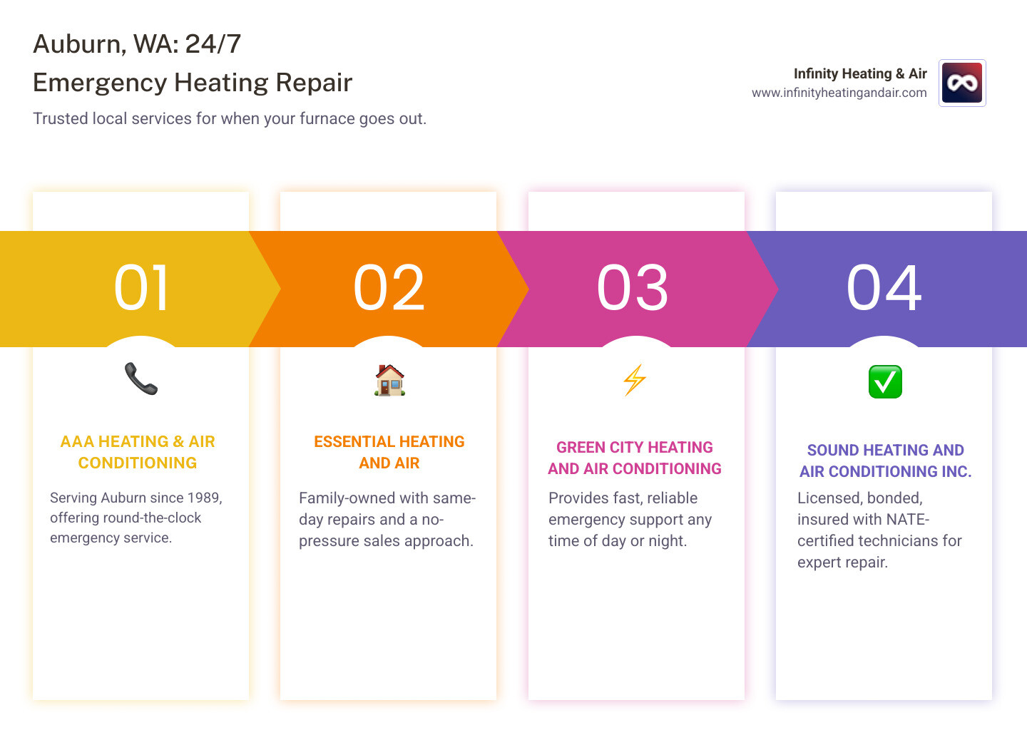 infographic showing 24/7 emergency heating repair companies in Auburn WA with their contact numbers, certifications like NATE, typical response times within hours, and key services including furnace repair, heat pump service, and emergency diagnostics - "My furnace went out and it's freezing. Who offers 24/7 emergency heating repair in Auburn, WA?" infographic pillar-4-steps infographic showing 24/7 emergency heating repair companies in Auburn WA with their contact numbers, certifications like NATE, typical response times within hours, and key services including furnace repair, heat pump service, and emergency diagnostics - "My furnace went out and it's freezing. Who offers 24/7 emergency heating repair in Auburn, WA?" infographic pillar-4-steps