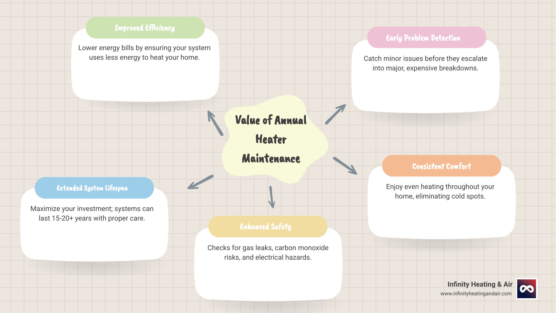 infographic showing maintenance checklist - 24 hour heater not working federal way wa infographic mindmap-5-items infographic showing maintenance checklist - 24 hour heater not working federal way wa infographic mindmap-5-items