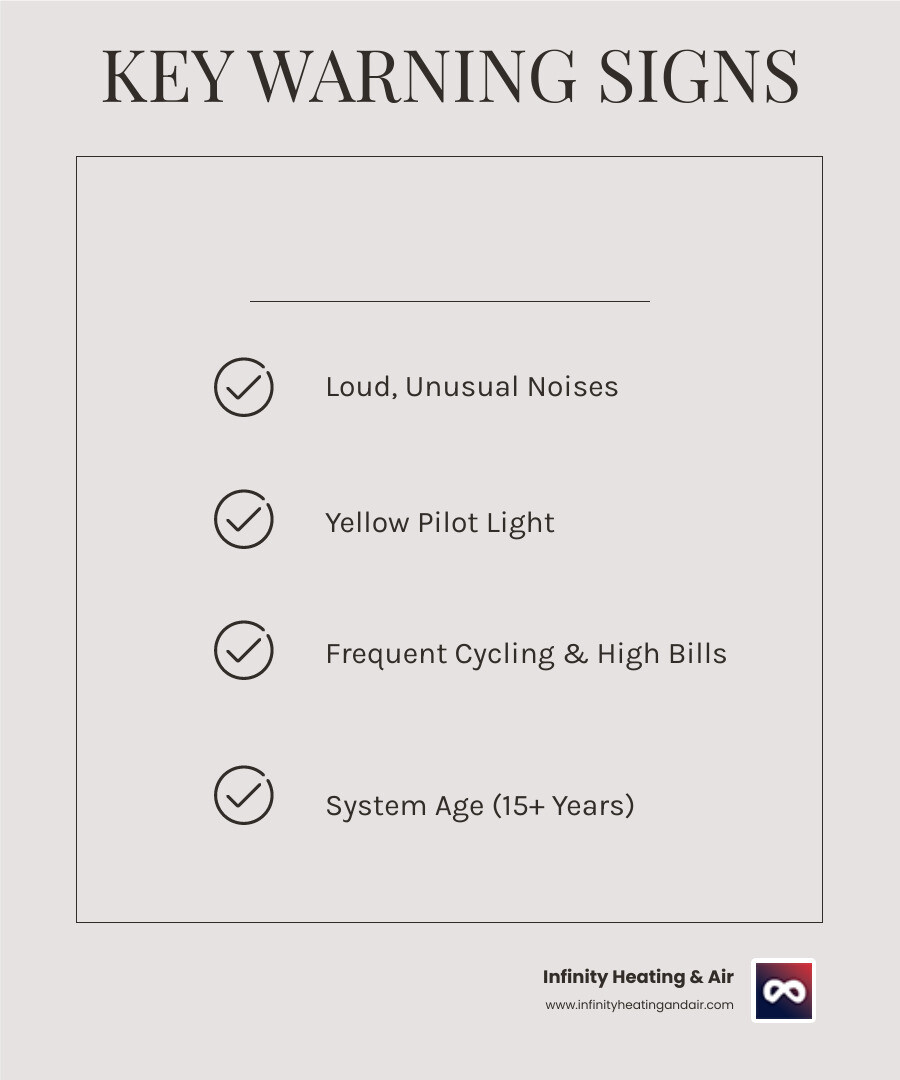 infographic showing warning signs of heating system failure including unusual noises, yellow pilot light, frequent cycling, rising energy bills, uneven heating, and system age over 15 years - 24 hour heating installation federal way infographic checklist-light-beige