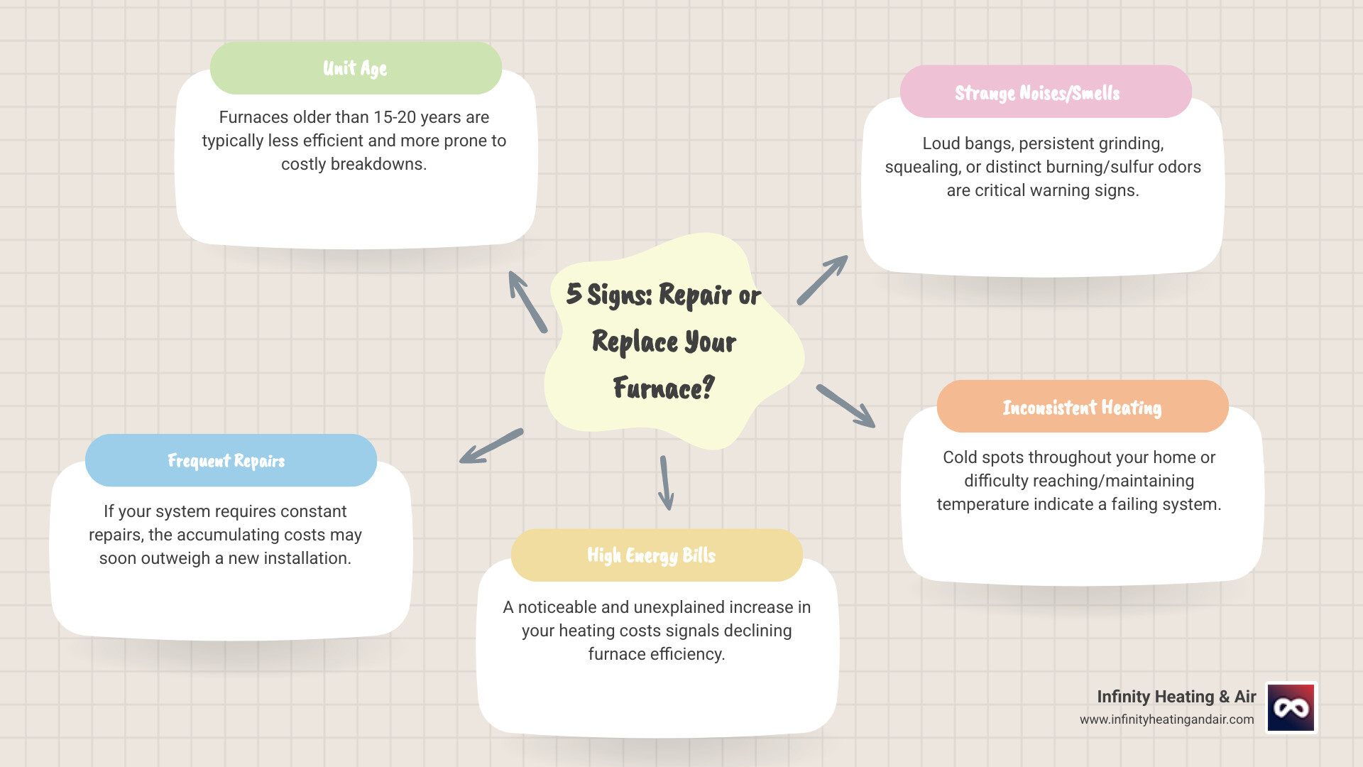 Infographic showing the top 5 signs your furnace needs immediate replacement vs. repair - 24 hour heating installation lakewood infographic mindmap-5-items