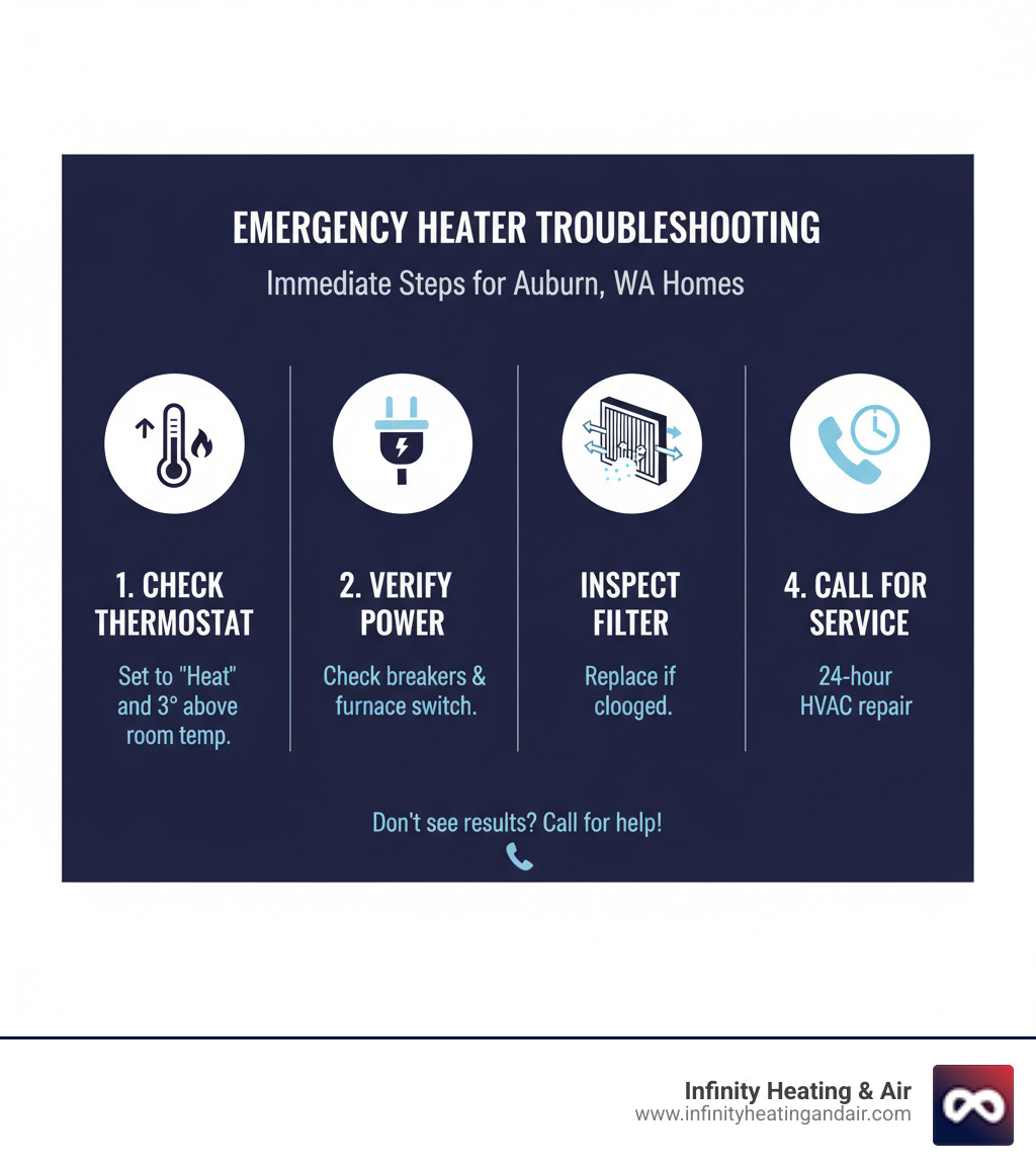 infographic showing emergency heater troubleshooting steps - 24 hour heater not working auburn wa infographic infographic showing emergency heater troubleshooting steps - 24 hour heater not working auburn wa infographic