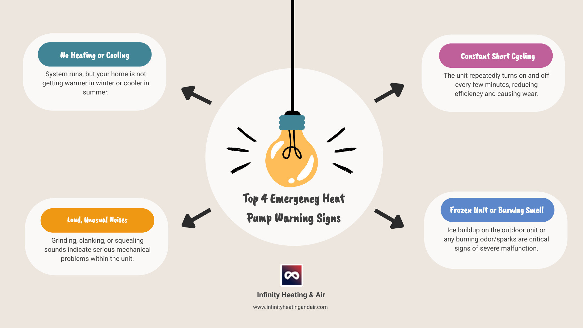 Infographic showing 5 emergency heat pump warning signs: 1. No heating or cooling output despite system running, 2. Loud grinding, clanking or squealing noises, 3. System constantly cycling on and off every few minutes, 4. Outdoor unit frozen solid with ice buildup, 5. Burning smell or visible sparks from unit - emergency heat pump repair sumner wa infographic brainstorm-4-items Infographic showing 5 emergency heat pump warning signs: 1. No heating or cooling output despite system running, 2. Loud grinding, clanking or squealing noises, 3. System constantly cycling on and off every few minutes, 4. Outdoor unit frozen solid with ice buildup, 5. Burning smell or visible sparks from unit - emergency heat pump repair sumner wa infographic brainstorm-4-items