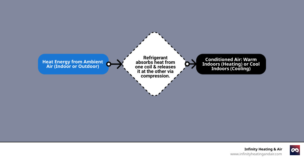 Infographic showing how a heat pump works in both heating and cooling modes, with arrows indicating heat transfer direction, indoor and outdoor units, and refrigerant flow cycle - 24 hour heat pump repair lakewood infographic flowmap_simple