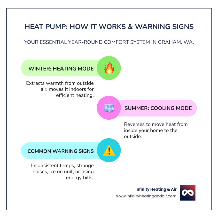 Infographic showing how a heat pump works in both heating and cooling modes, with arrows indicating heat transfer from outside to inside in winter and inside to outside in summer, plus common warning signs like ice buildup, strange noises, and inconsistent temperatures - heat pump repair in graham wa infographic infographic-line-3-steps-colors