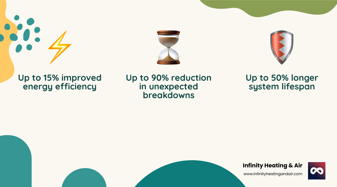 infographic showing the key benefits of regular heat pump maintenance including 15% improved energy efficiency, up to 50% longer system lifespan, 90% reduction in unexpected breakdowns, lower utility bills, better indoor air quality, and preserved manufacturer warranty - best heat pump maintenance in tacoma, wa infographic 3_facts_emoji_nature