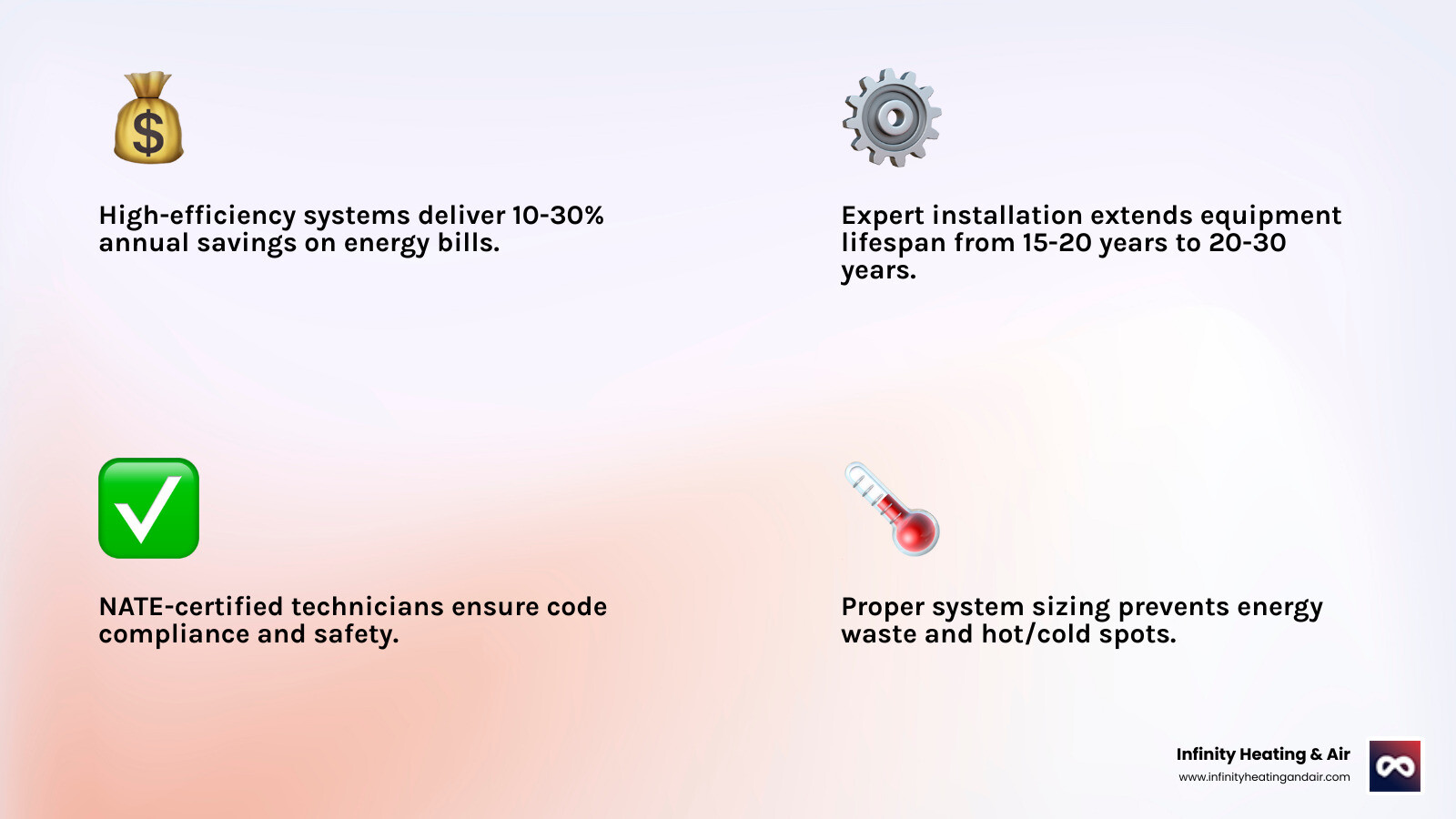 Infographic showing the key benefits of professional commercial heating installation: proper system sizing prevents energy waste and hot/cold spots; expert installation extends equipment lifespan from 15-20 years to 20-30 years; NATE-certified technicians ensure code compliance and safety; quarterly maintenance reduces breakdowns by 40%; high-efficiency systems deliver 10-30% annual savings on energy bills; 24/7 emergency service minimizes business disruption - commercial heating installation in tacoma, wa infographic 4_facts_emoji_light-gradient