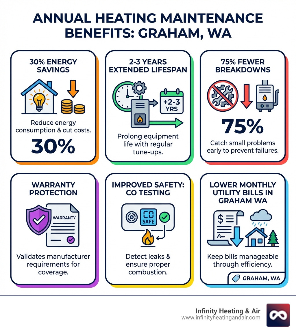 infographic showing annual heating maintenance benefits including 30% energy savings, 2-3 years extended lifespan, 75% fewer breakdowns, warranty protection, improved safety with carbon monoxide testing, and lower monthly utility bills in Graham WA - heating maintenance in graham wa infographic 