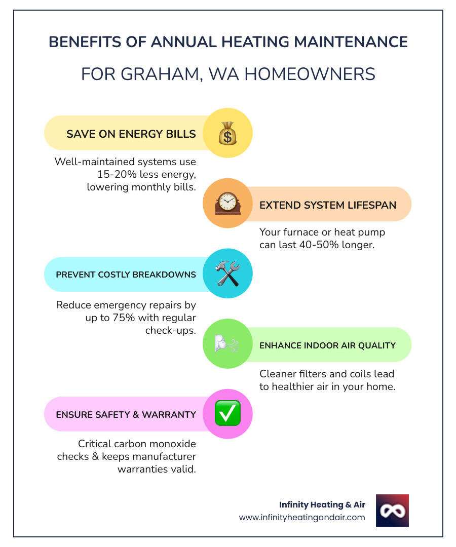 Infographic showing the benefits of annual heating maintenance: 15-20% lower energy bills, 40-50% longer system lifespan, 75% fewer emergency breakdowns, improved indoor air quality, maintained manufacturer warranty coverage, and carbon monoxide safety checks - heating maintenance company in graham, wa infographic infographic-line-5-steps-colors Infographic showing the benefits of annual heating maintenance: 15-20% lower energy bills, 40-50% longer system lifespan, 75% fewer emergency breakdowns, improved indoor air quality, maintained manufacturer warranty coverage, and carbon monoxide safety checks - heating maintenance company in graham, wa infographic infographic-line-5-steps-colors