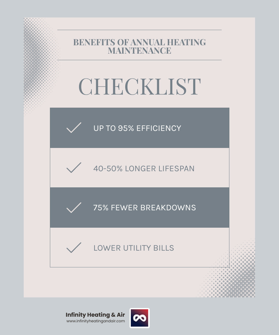 infographic showing five key benefits of annual heating maintenance: lower energy bills, extended equipment life, fewer emergency repairs, improved indoor air quality, and maintained warranty coverage - heating maintenance deals in graham, wa infographic checklist-light-blue-grey infographic showing five key benefits of annual heating maintenance: lower energy bills, extended equipment life, fewer emergency repairs, improved indoor air quality, and maintained warranty coverage - heating maintenance deals in graham, wa infographic checklist-light-blue-grey