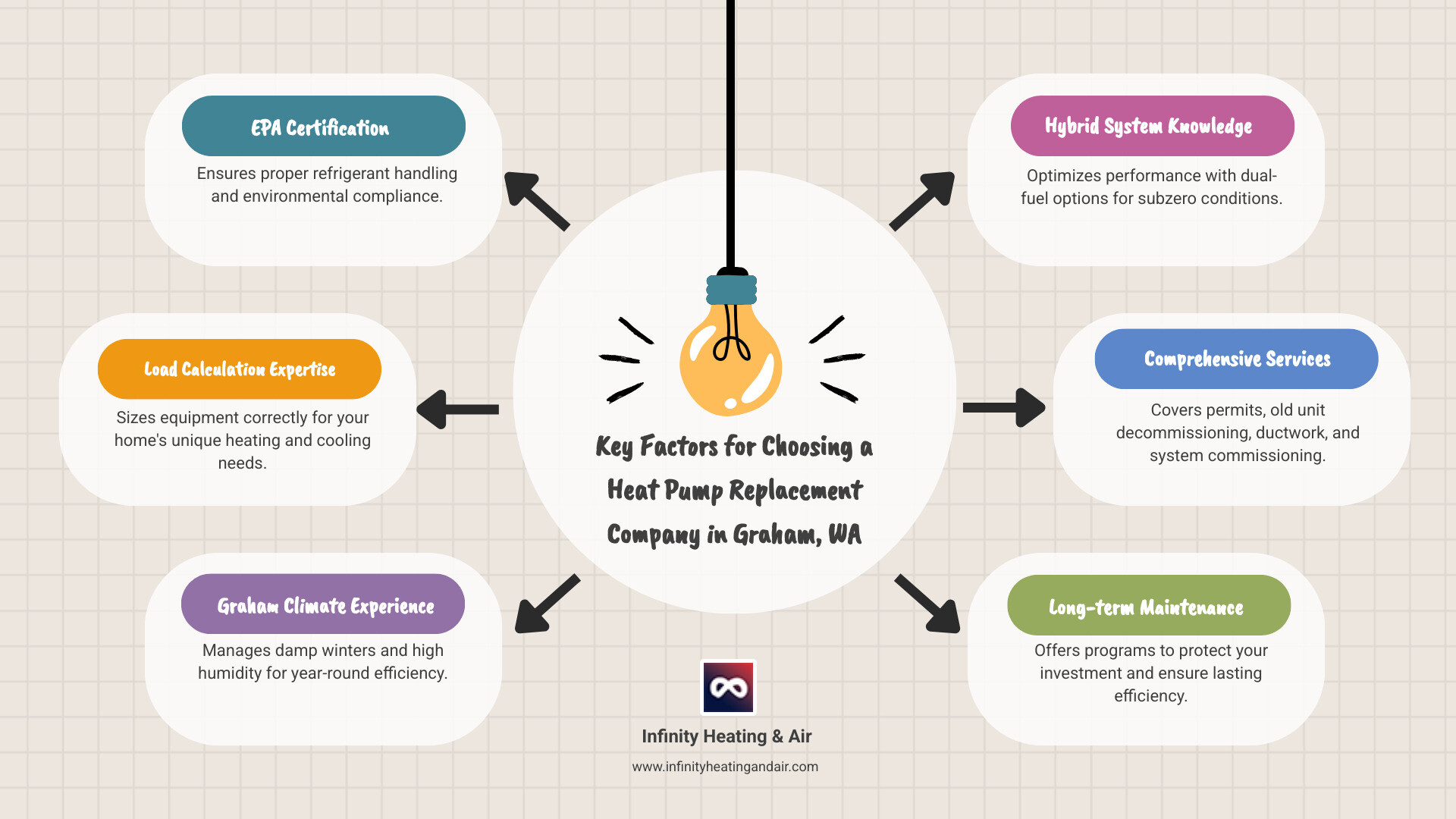 infographic showing heat pump selection criteria for Graham WA homeowners including climate considerations, efficiency ratings, installation timeline, and maintenance requirements - heat pump replacement company in graham, wa infographic brainstorm-6-items