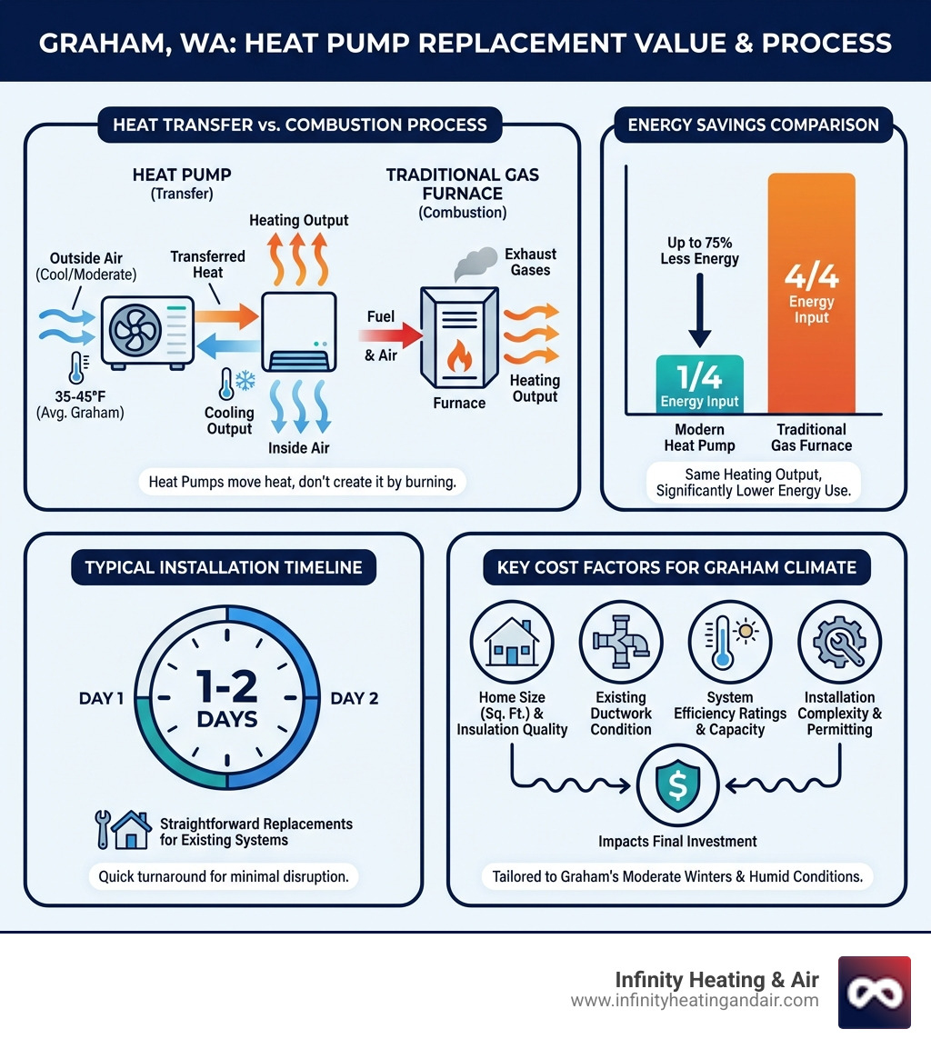 infographic showing heat pump heat transfer process versus furnace combustion, energy savings comparison, typical installation timeline, and key cost factors for Graham climate - affordable heat pump replacement in graham, wa infographic infographic showing heat pump heat transfer process versus furnace combustion, energy savings comparison, typical installation timeline, and key cost factors for Graham climate - affordable heat pump replacement in graham, wa infographic