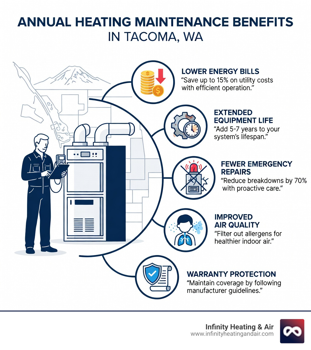 infographic showing annual heating maintenance benefits including lower energy bills, extended equipment life, fewer emergency repairs, improved air quality, and warranty protection in Tacoma WA - affordable heating maintenance in tacoma, wa infographic 