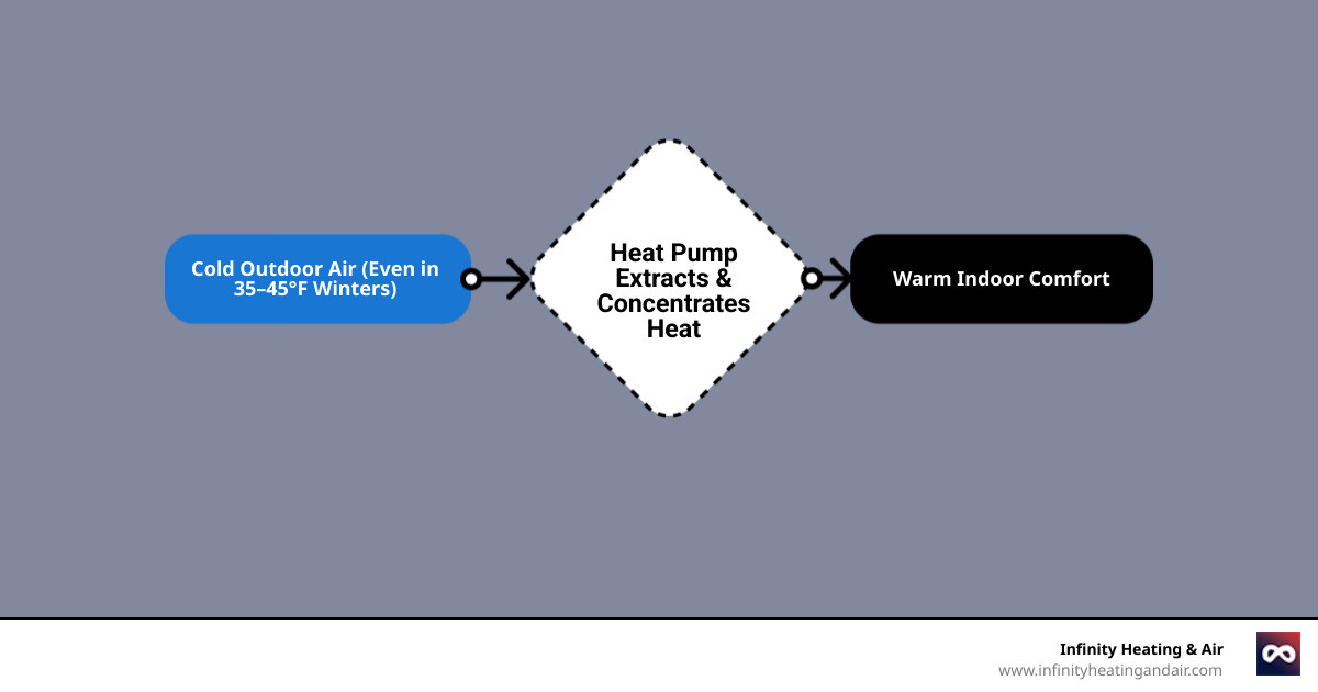 Infographic showing how heat pumps move heat from outside to inside in winter and reverse in summer vs generating heat