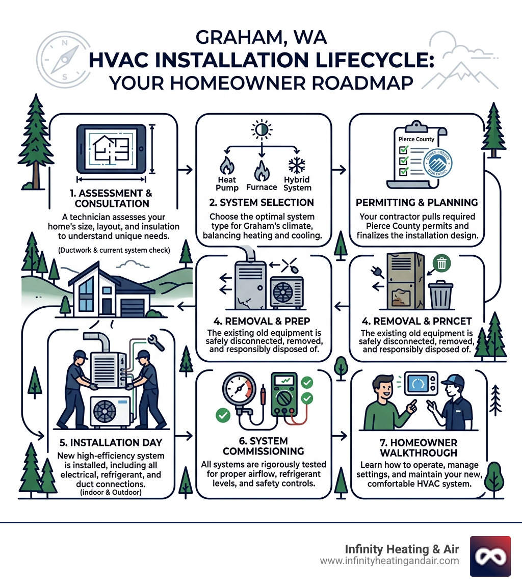 Step-by-step HVAC installation lifecycle infographic for Graham WA homeowners - hvac installation in graham wa infographic 