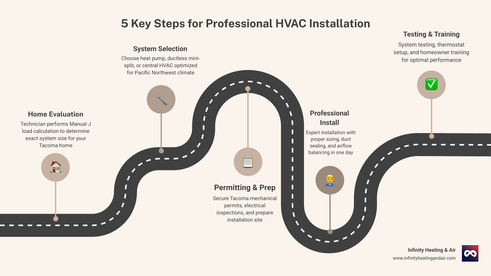 Infographic showing key steps and benefits of professional HVAC installation in Tacoma WA - hvac installation in tacoma wa Infographic showing key steps and benefits of professional HVAC installation in Tacoma WA - hvac installation in tacoma wa