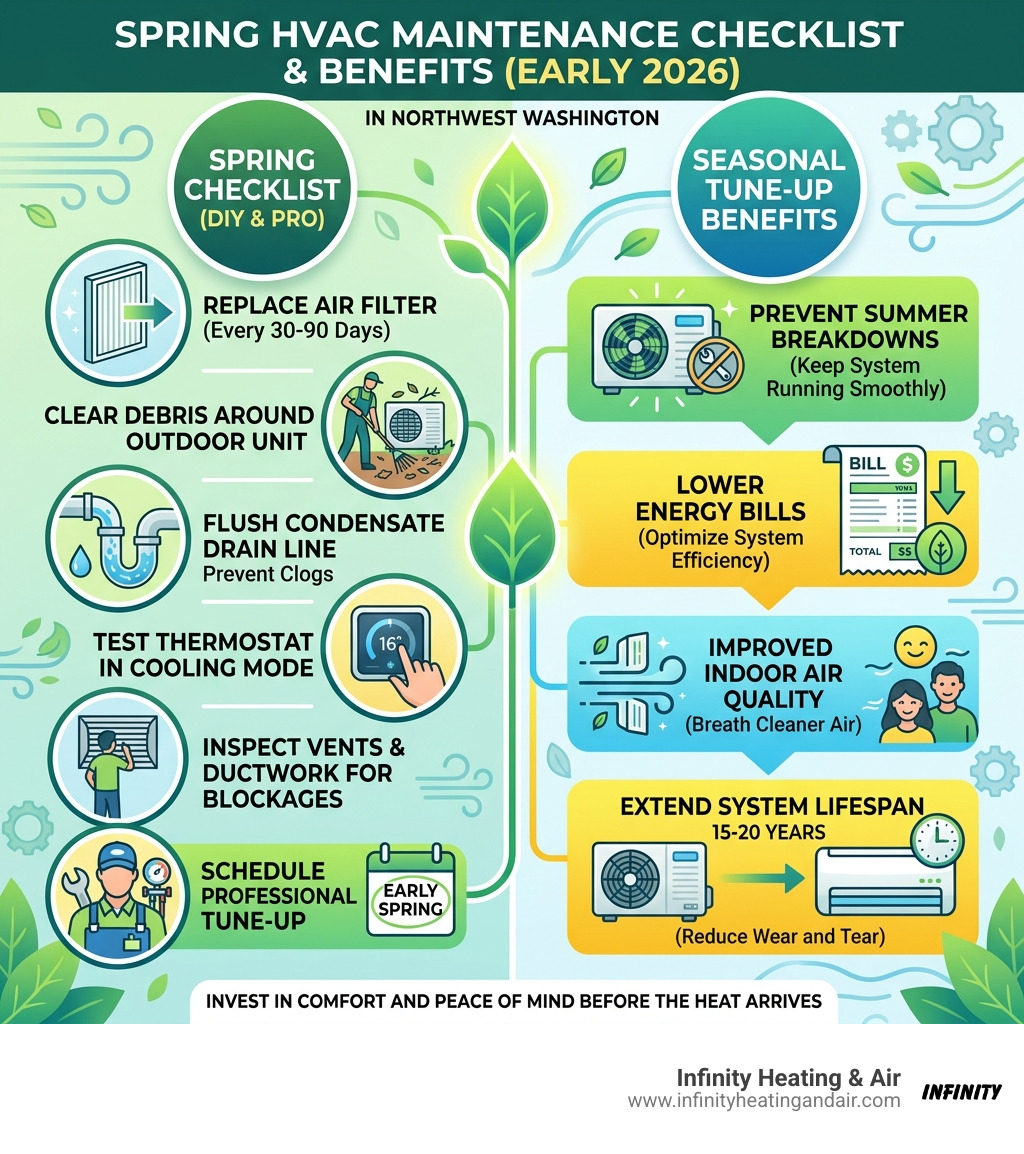 Infographic showing spring HVAC maintenance checklist and seasonal tune-up benefits - spring ac and hvac maintenance