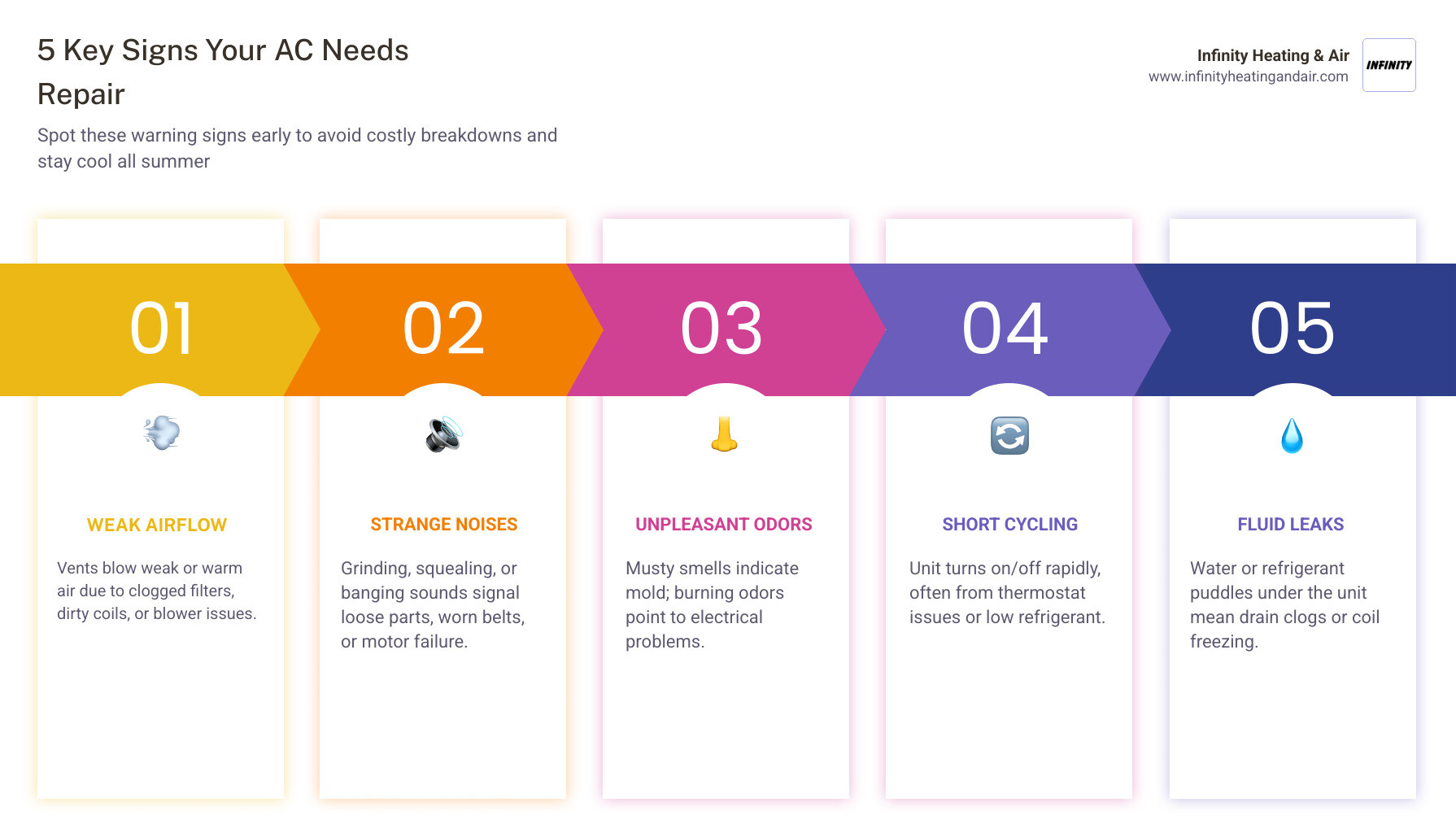 Infographic showing 6 signs your AC needs repair with icons for each warning sign - signs your ac needs repair infographic Infographic showing 6 signs your AC needs repair with icons for each warning sign - signs your ac needs repair infographic