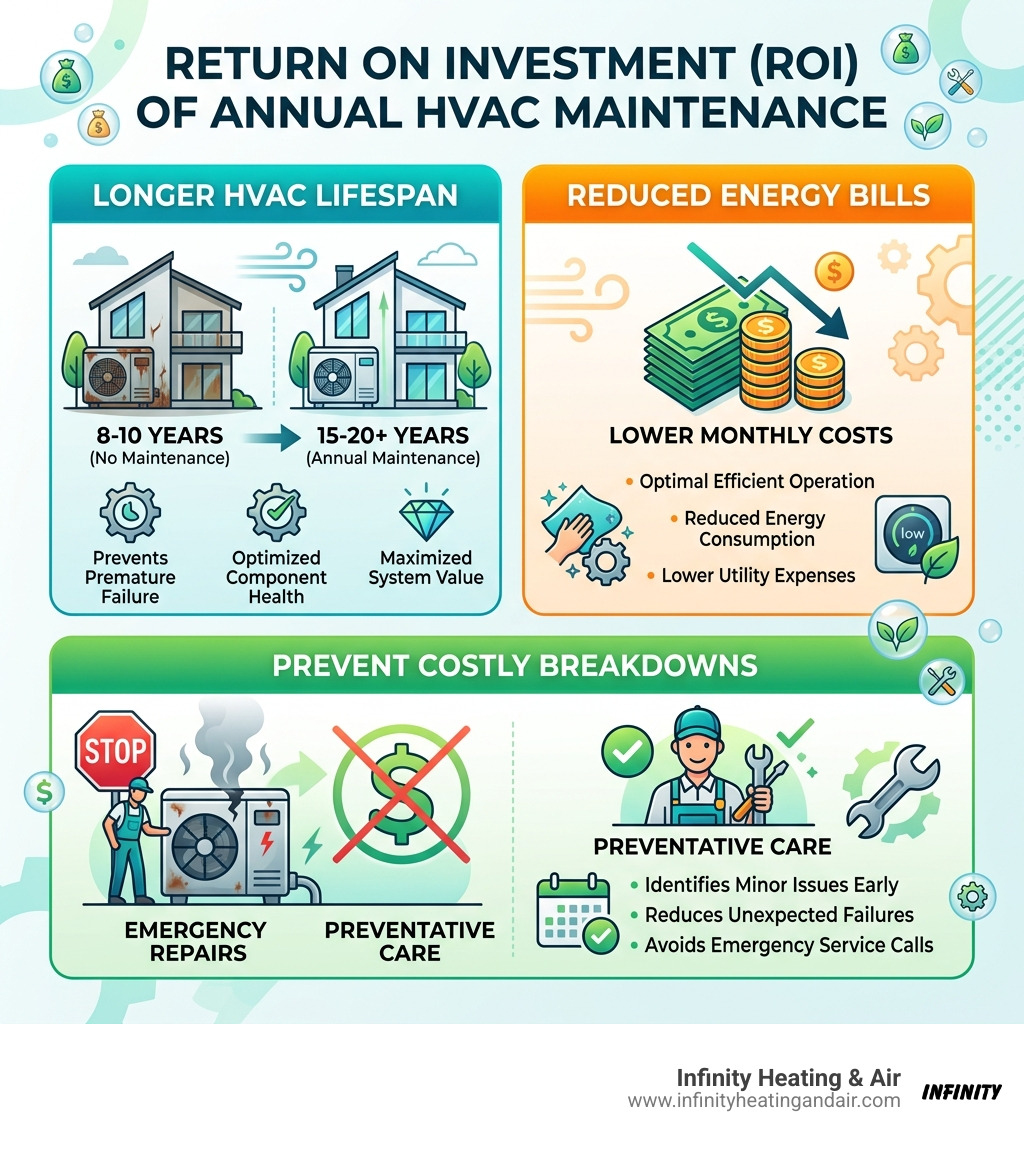 Infographic showing ROI of annual HVAC maintenance: lifespan, energy savings, and breakdown prevention - annual hvac Infographic showing ROI of annual HVAC maintenance: lifespan, energy savings, and breakdown prevention - annual hvac