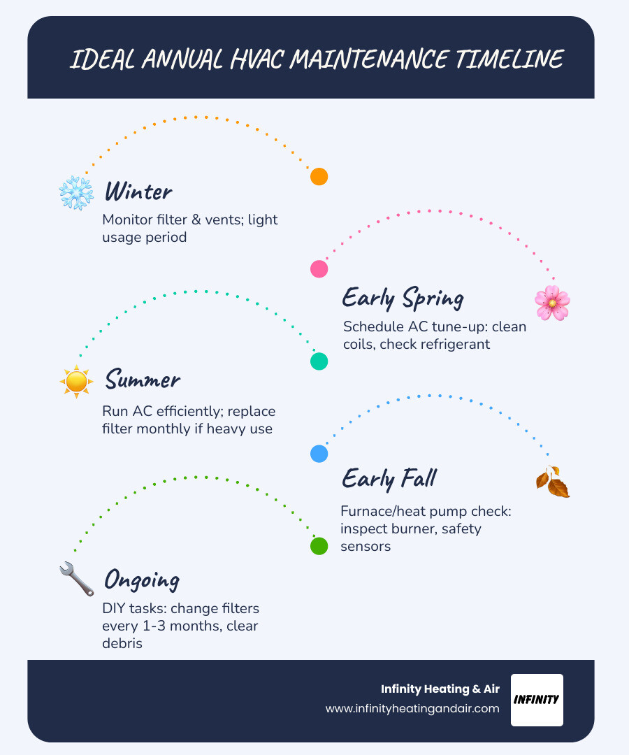 Infographic showing ideal annual HVAC maintenance timeline with spring AC tune-up and fall furnace check - how often should Infographic showing ideal annual HVAC maintenance timeline with spring AC tune-up and fall furnace check - how often should