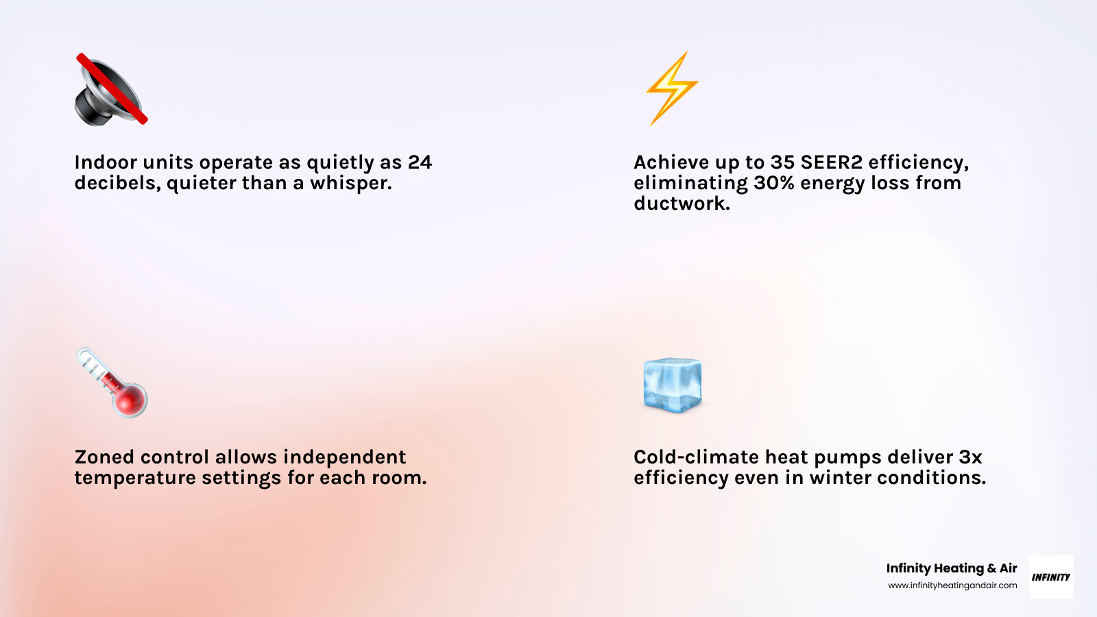 Infographic showing ductless mini split benefits: efficiency ratings, zoning, air quality, installation ease - ductless mini Infographic showing ductless mini split benefits: efficiency ratings, zoning, air quality, installation ease - ductless mini