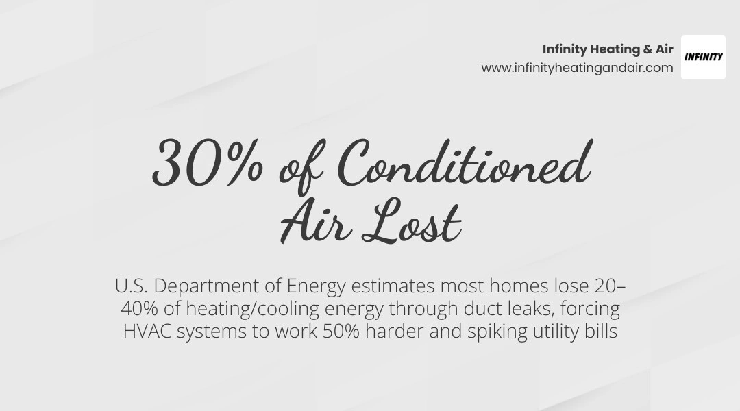 Infographic showing 30% of conditioned air lost through duct leaks, energy waste, and savings from sealing - how leaky ducts Infographic showing 30% of conditioned air lost through duct leaks, energy waste, and savings from sealing - how leaky ducts
