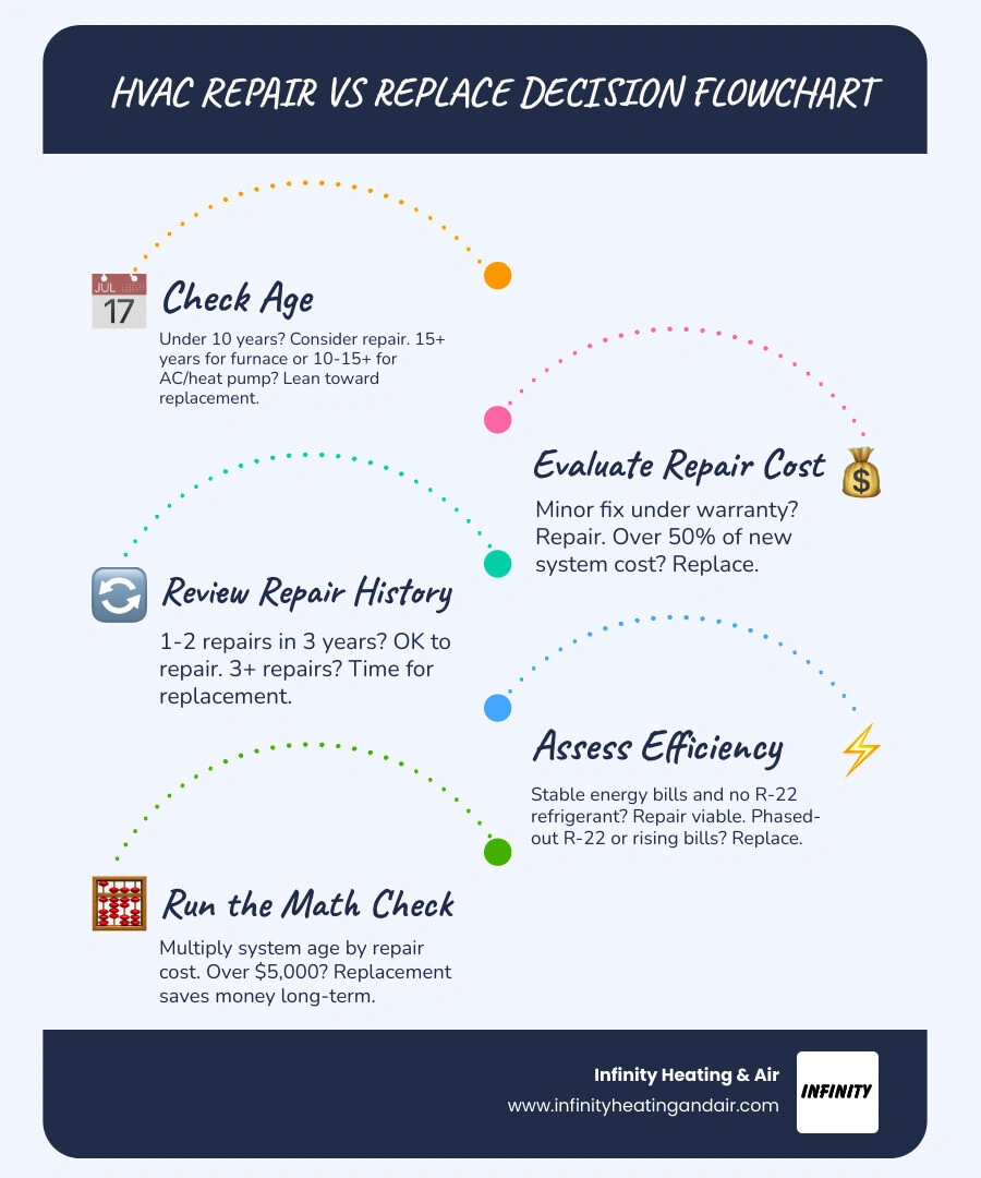 Repair vs replace HVAC decision flowchart showing age, cost rules, and key replacement signals - when to repair vs replace